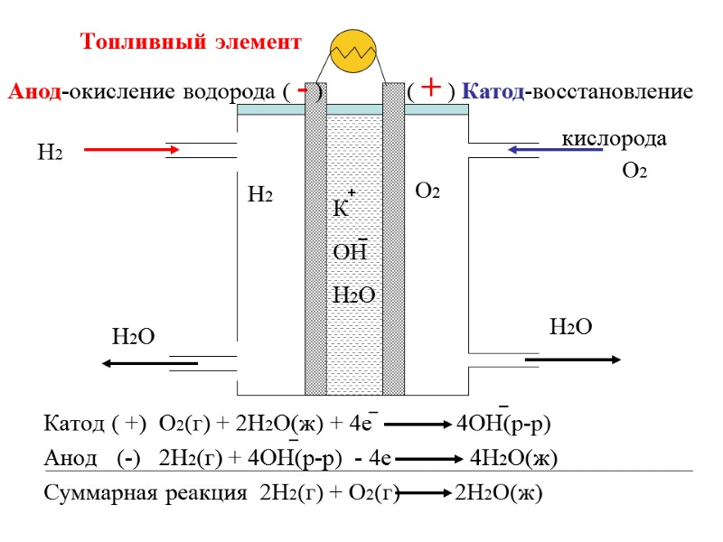 Топливный элемент           Катод (
